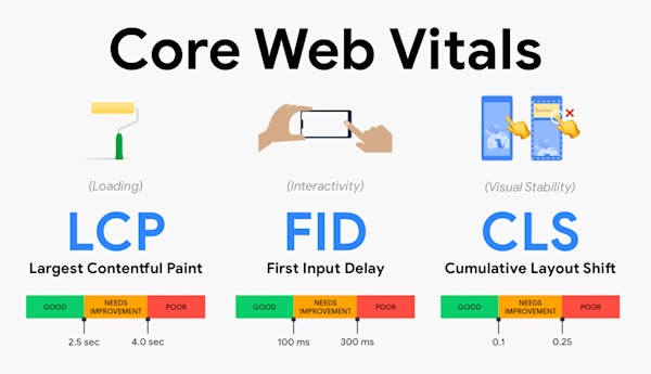 Core Web Vitals 官方問答的 Facebook 貼文附圖