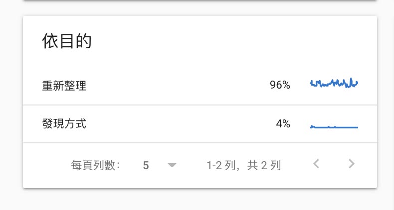 Search Console 檢索統計的 Facebook 貼文附圖 1