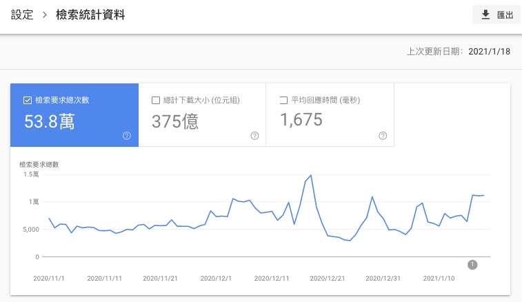 Search Console 檢索統計的 Facebook 貼文附圖 2