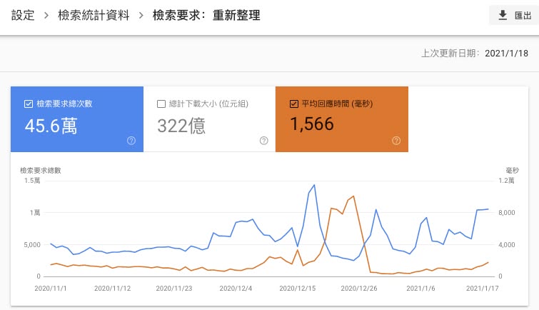 Search Console 檢索統計的 Facebook 貼文附圖 3