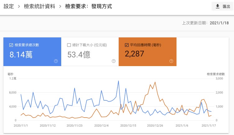 Search Console 檢索統計的 Facebook 貼文附圖 4