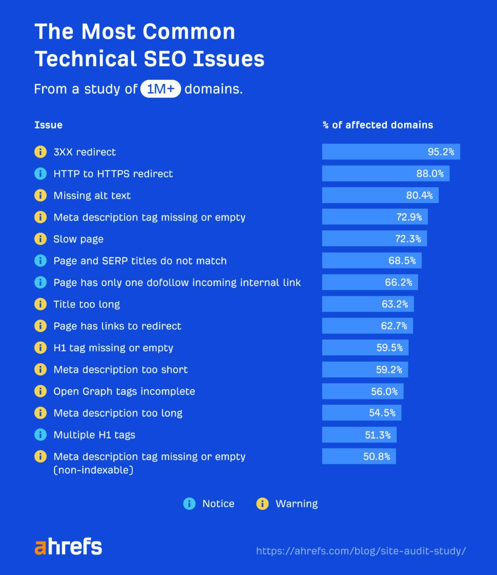 15 個常見 SEO 技術問題的 Facebook 貼文附圖