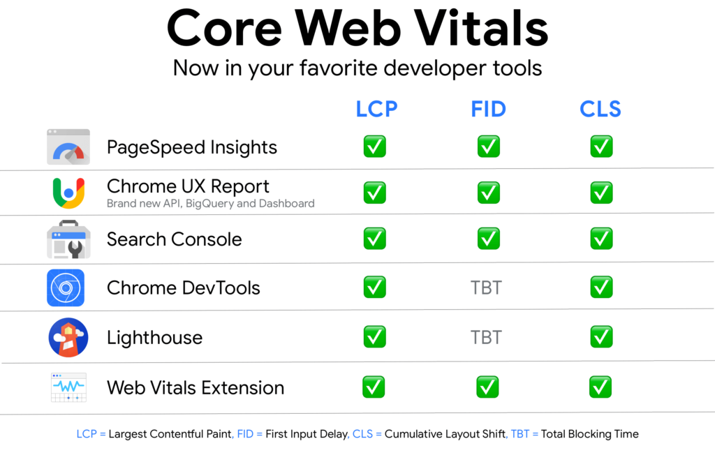 可以衡量web vitals的工具