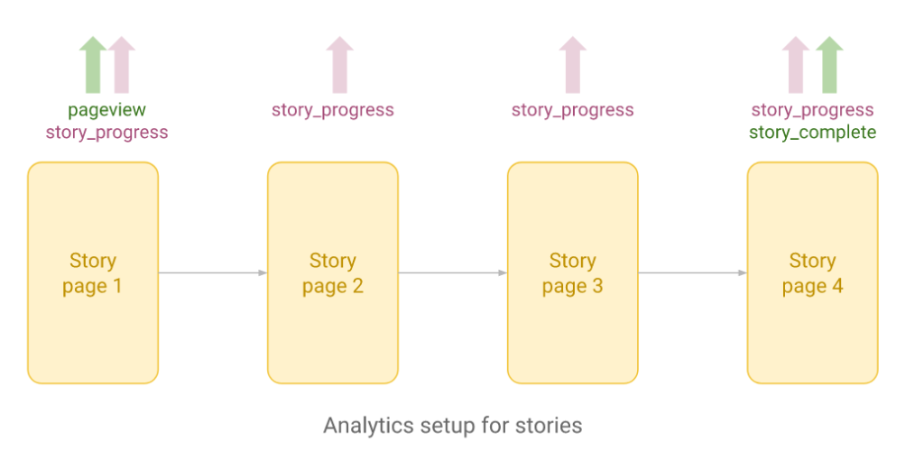 amp story數據分析