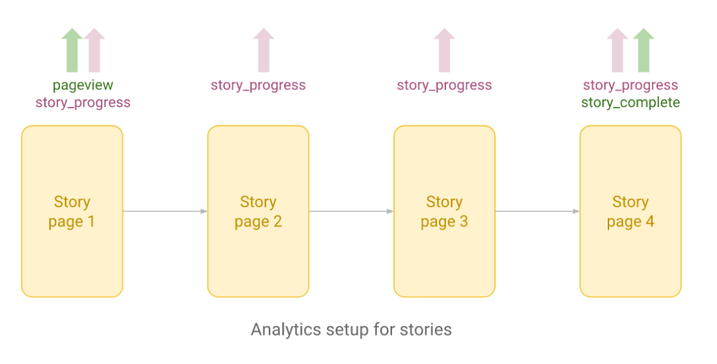 amp story data analysis