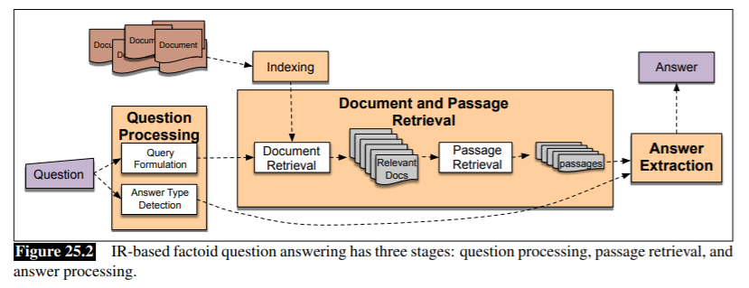 Diagram showing question processing, document and passage retrieval, and answer extraction in an NLP system