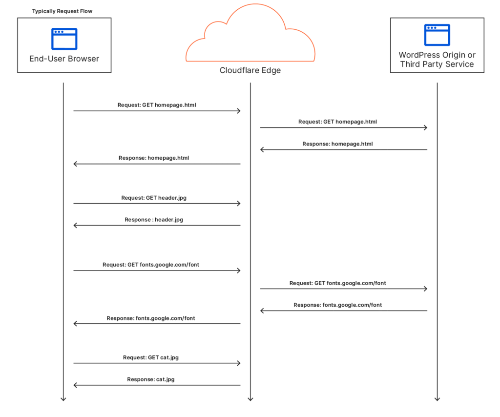 General CDN