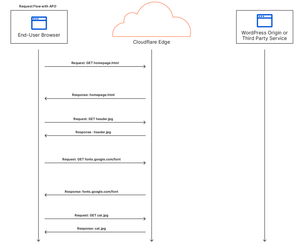 Using APO