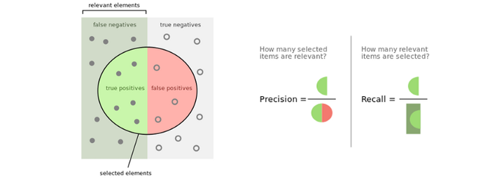 Diagram comparing precision and recall in information retrieval